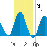 Sayreville tide chart for Friday, January 3, 2025