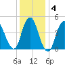 Sayreville tide chart for Saturday, January 4, 2025