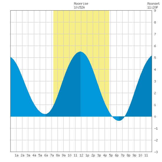 Sayreville tide chart for Sunday, January 5, 2025