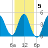 Sayreville tide chart for Sunday, January 5, 2025