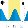 Sayreville tide chart for Monday, January 6, 2025