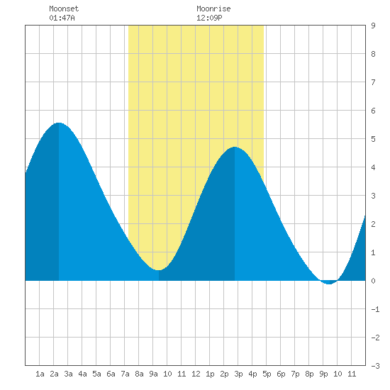 Sayreville tide chart for Wednesday, January 8, 2025