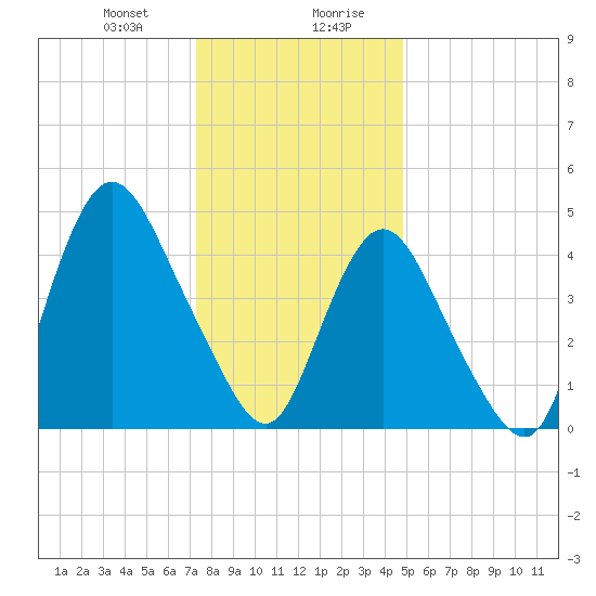 Sayreville tide chart for Thursday, January 9, 2025