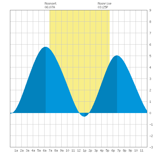 Sayreville tide chart for Monday, February 10, 2025