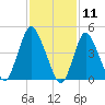 Sayreville tide chart for Tuesday, February 11, 2025