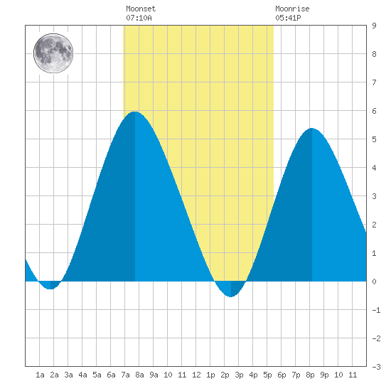 Sayreville tide chart for Wednesday, February 12, 2025