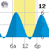 Sayreville tide chart for Wednesday, February 12, 2025