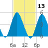 Sayreville tide chart for Thursday, February 13, 2025