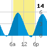 Sayreville tide chart for Friday, February 14, 2025