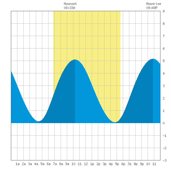 Sayreville tide chart for Sunday, February 16, 2025