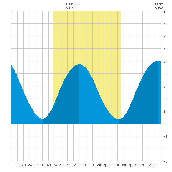 Sayreville tide chart for Monday, February 17, 2025