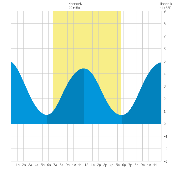 Sayreville tide chart for Tuesday, February 18, 2025