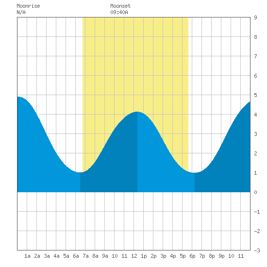 Sayreville tide chart for Wednesday, February 19, 2025