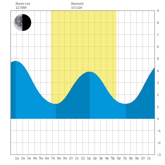 Sayreville tide chart for Thursday, February 20, 2025