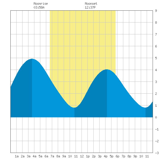 Sayreville tide chart for Sunday, February 23, 2025