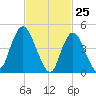 Sayreville tide chart for Tuesday, February 25, 2025
