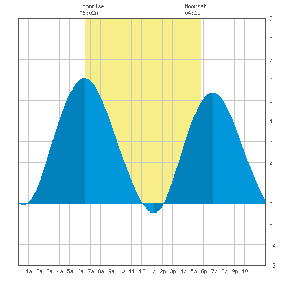 Sayreville tide chart for Wednesday, February 26, 2025