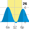 Sayreville tide chart for Wednesday, February 26, 2025