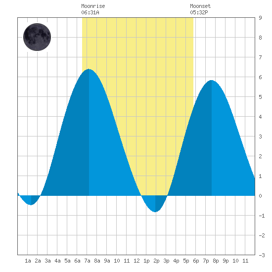 Sayreville tide chart for Thursday, February 27, 2025