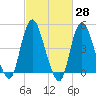 Sayreville tide chart for Friday, February 28, 2025