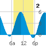Sayreville tide chart for Sunday, February 2, 2025