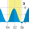 Sayreville tide chart for Monday, February 3, 2025