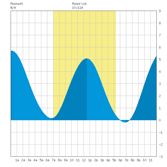Sayreville tide chart for Tuesday, February 4, 2025