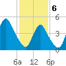Sayreville tide chart for Thursday, February 6, 2025
