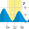 Sayreville tide chart for Friday, February 7, 2025