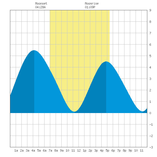 Sayreville tide chart for Saturday, February 8, 2025