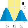 Sayreville tide chart for Sunday, February 9, 2025
