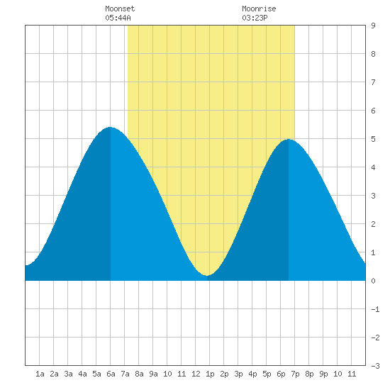 Sayreville tide chart for Monday, March 10, 2025