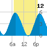 Sayreville tide chart for Wednesday, March 12, 2025