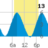 Sayreville tide chart for Thursday, March 13, 2025