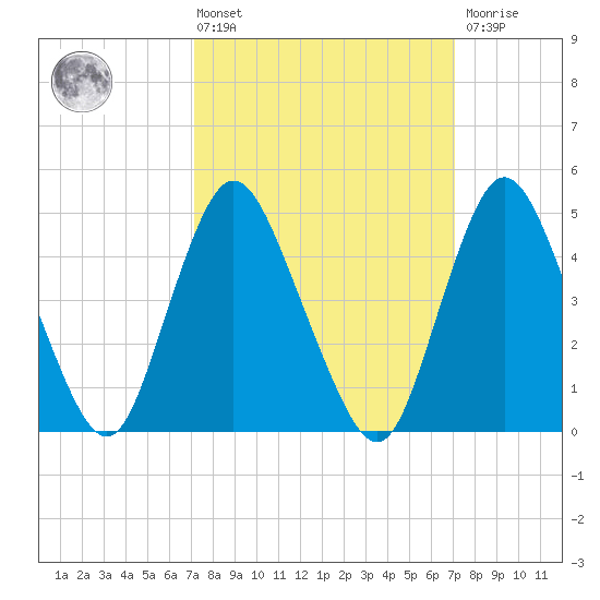 Sayreville tide chart for Friday, March 14, 2025