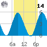 Sayreville tide chart for Friday, March 14, 2025