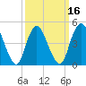 Sayreville tide chart for Sunday, March 16, 2025