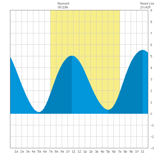 Sayreville tide chart for Monday, March 17, 2025