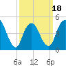 Sayreville tide chart for Tuesday, March 18, 2025