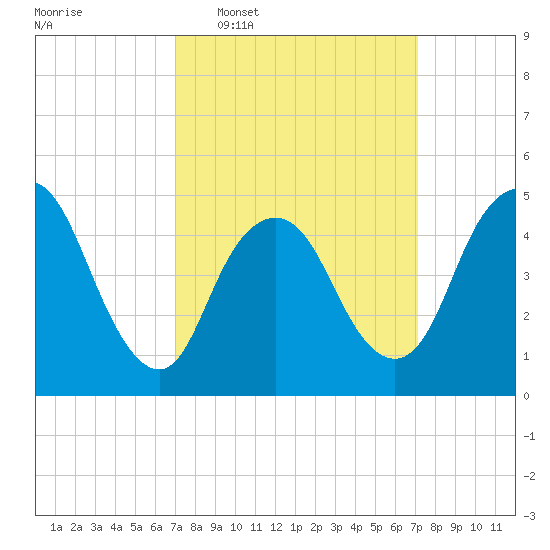 Sayreville tide chart for Wednesday, March 19, 2025