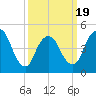 Sayreville tide chart for Wednesday, March 19, 2025