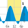 Sayreville tide chart for Saturday, March 1, 2025
