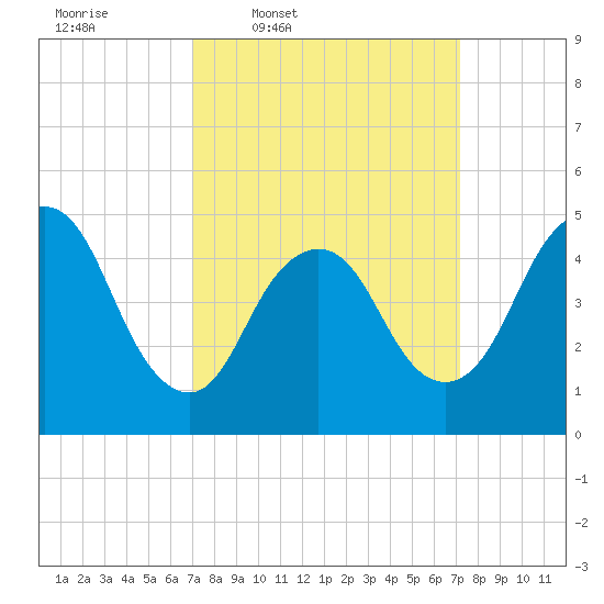 Sayreville tide chart for Thursday, March 20, 2025
