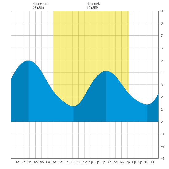 Sayreville tide chart for Sunday, March 23, 2025