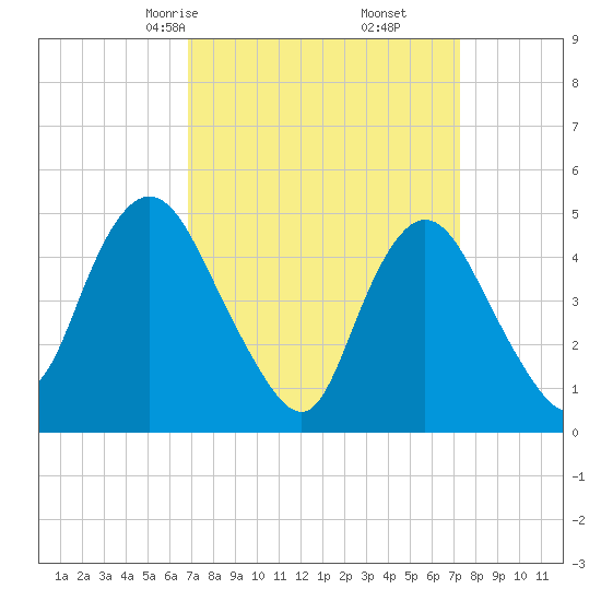 Sayreville tide chart for Tuesday, March 25, 2025