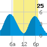 Sayreville tide chart for Tuesday, March 25, 2025