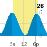 Sayreville tide chart for Wednesday, March 26, 2025