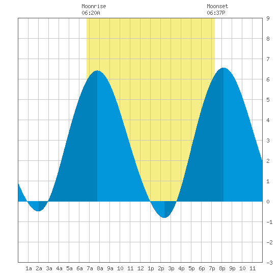 Sayreville tide chart for Friday, March 28, 2025