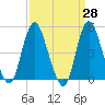 Sayreville tide chart for Friday, March 28, 2025