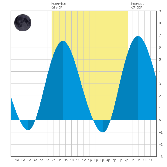 Sayreville tide chart for Saturday, March 29, 2025